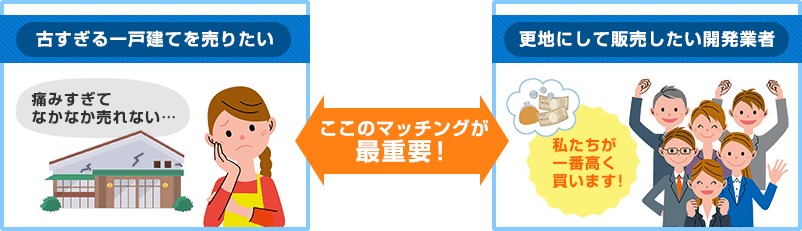 古すぎる一戸建てを売りたい ⇔ 更地にして販売したい開発業者