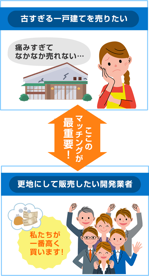 古すぎる一戸建てを売りたい ⇔ 更地にして販売したい開発業者